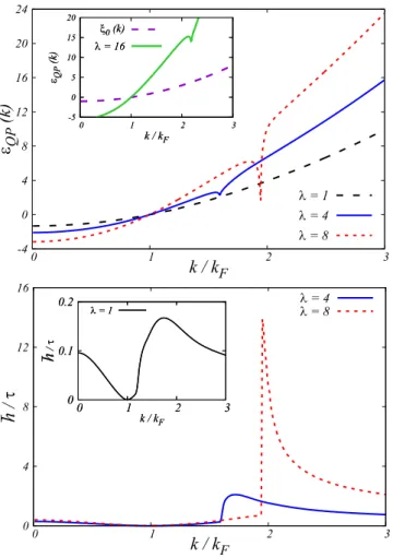 FIG. 1. Top panel: quasiparticle energy (in units of ε F ) as a function of k at various coupling strengths