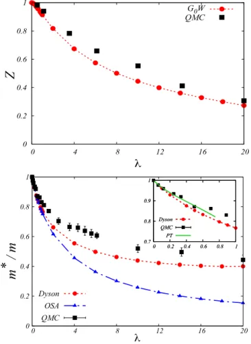 FIG. 3. Density plots of the dynamical structure factor of a 2D dipolar Fermi liquid [in units of ¯h/(π ε F )] as a functional of energy E and wave vector k calculated for different values of the coupling  con-stant λ