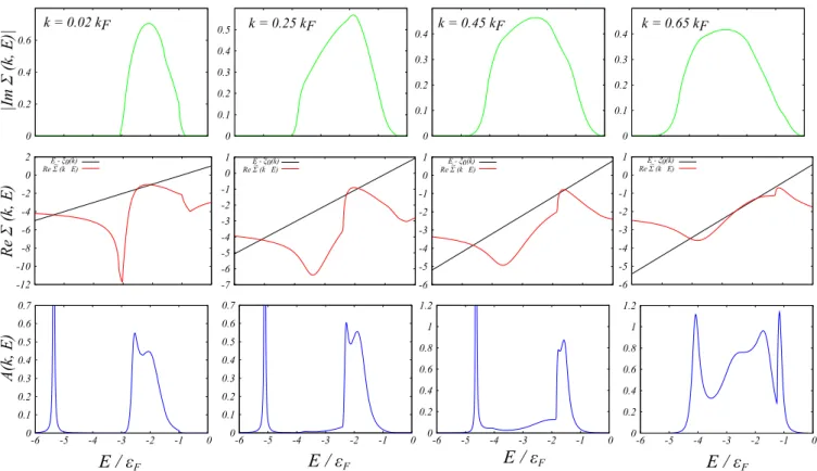 FIG. 4. Imaginary (top row) and real (middle row) parts of the G 0 W self-energy of a 2D dipolar Fermi liquid (both in the units of ε F ) as functions of energy at four fixed values of the wave vectors k = 0.02k F , 0.25k F , 0.45k F , and 0.65k F (from le