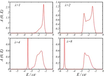FIG. 5. Spectral function of a 2D dipolar Fermi liquid (in units of 1/ε F ) versus energy, calculated at k = 0 for different values of the coupling constant