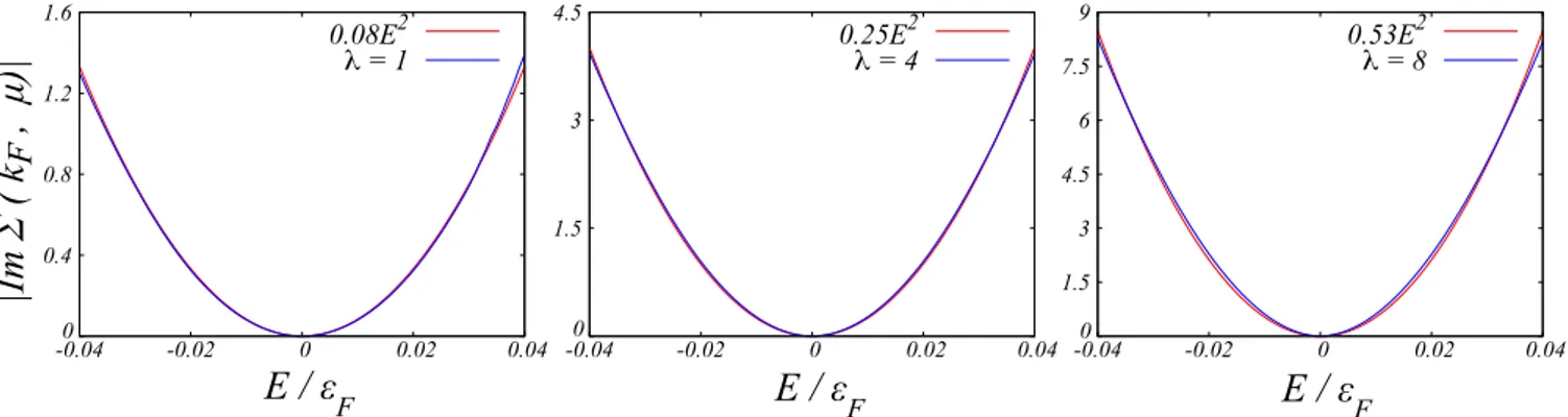 FIG. 7. Imaginary part of self-energy (in units of 10 −4 ε F ) calculated for different values of the coupling constant at k = k F , and in the vicinity of the chemical potential