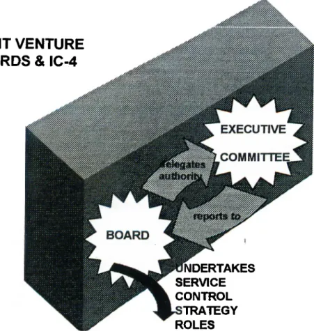 Figure 9.  The Board Practices within the Joint Venture Companies &amp; IC-4.