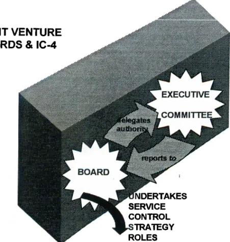 Figure 9.  The Board Practices within the Joint Venture Companies &amp; IC-4.