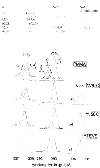 Figure  1  Parts of the XPS  spectra of tilms  of  P M M A .   PTEVS  and blends  containing 5%  and  15%  PTEVS 