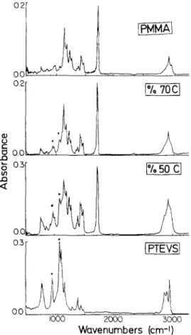 Figure 4  l.r. spectra of PMMA, PTEVS and two copolymers prepared on  NaCI  discs  deposited  from  their  solutions  in  THF  and  after  solvent  evaporation 