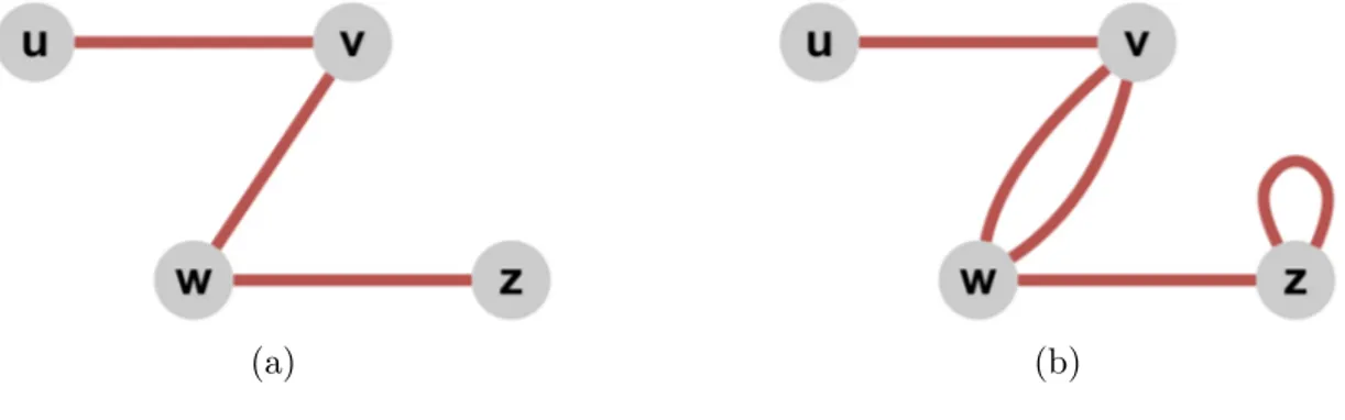 Figure 2.1: Some sample small graphs