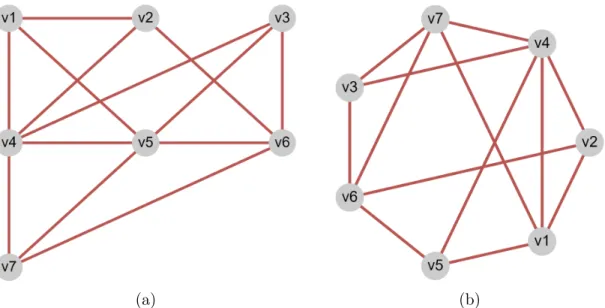 Figure 2.3: A grid layout (a) and a circular AVSDF [7] layout (b) performed on the same graph