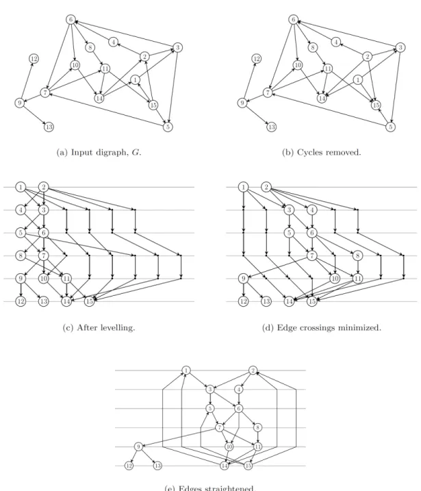 Figure 2.6: A directed graph drawn according to the Sugiyama framework [18]