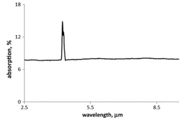 Figure 2 Experimental and analytical absorption spectrum