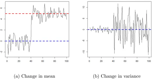 Figure 2.1: Change in the statistical behavior of a sequence of data points