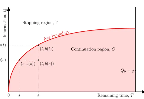 Figure 6.1: Stopping and continuation regions in time-space domain.