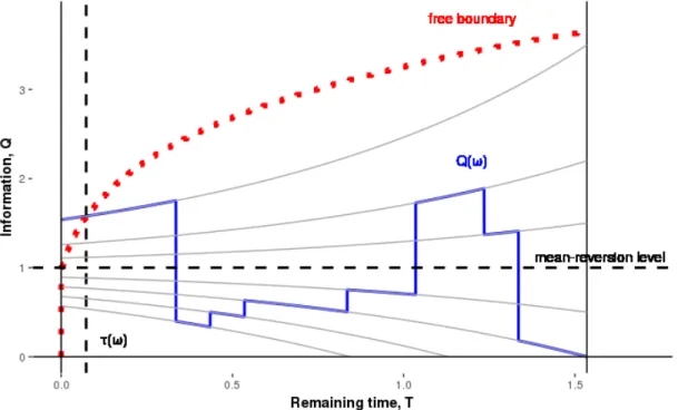 Figure 7.4: Process Q reverts to the mean-reversion level (T = 1.5351, 3 = λ 0 < λ 1 = 4, c = 1, µ 1 = 1).