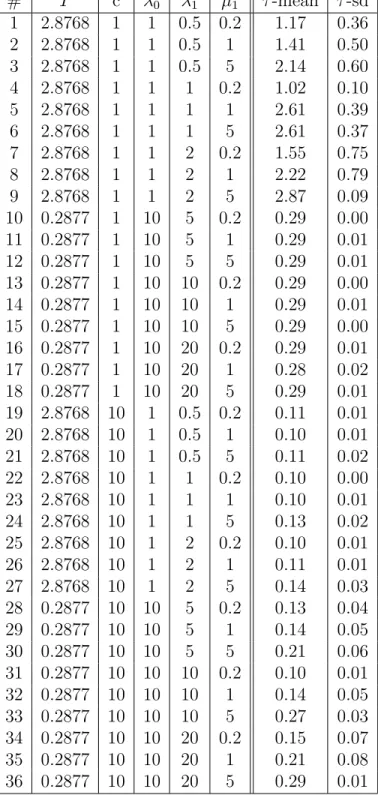 Table 7.1: Results on the alarm time