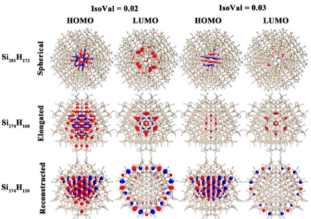 Figure 6. Highest occupied molecular orbital (HOMO)−lowest unoccupied molecular orbital (LUMO) graphical representation of Si 281 H 172 (spherical), Si 274 H 168 (elongated), and Si 274 H 120 (reconstructed) quantum dots at isovalue 0.02 and 0.03, respecti