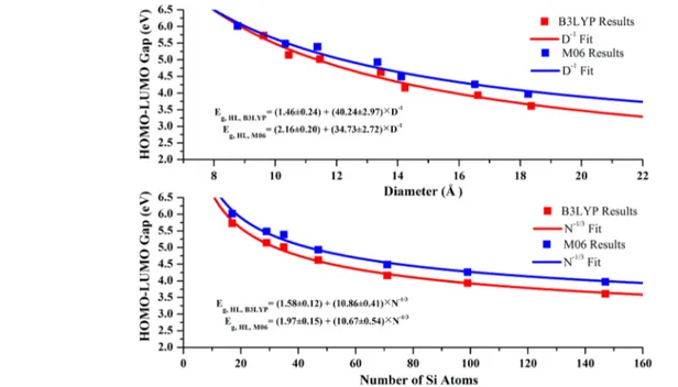 Figure 14. D-dependence and N-dependence of HOMO−LUMO gap comparison using B3LYP and M06 functionals.