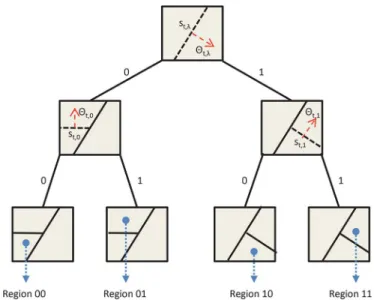 Fig. 1. The partitioning of a two dimensional regressor space using a complete tree of depth-2 with hyperplanes for separation