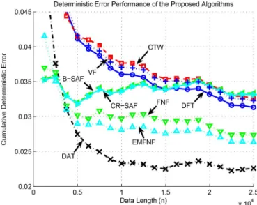 Fig. 9. Regression error performances of the proposed algorithms for the chaotic process presented in (29).
