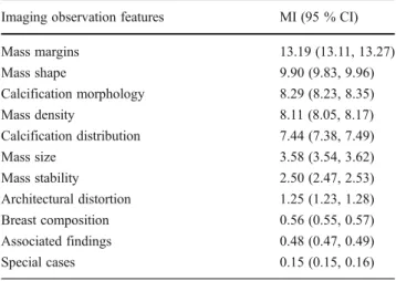 Table 2 MI of imaging observation features with respect to the out- out-come (×1,000)