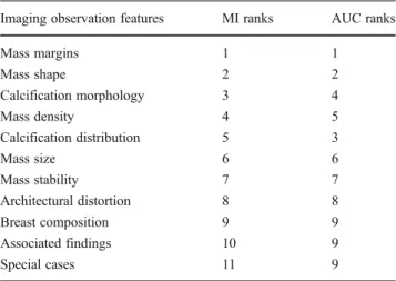 Fig. 2 ROC curves constructed from the probabilities of the naïve Bayes classifiers for three selected imaging observation features