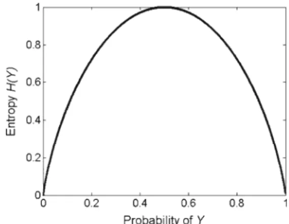 Fig. 3 Entropy of a binary outcome Y, maximized when the probabil- probabil-ity of Y is 0.5