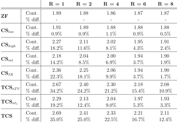 Table 2.2: Contrast and Resolution: Simulated data Contrast R = 1 R = 2 R = 4 R = 6 R = 8 ZF Cont