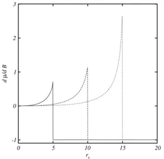 Fig. 3. ∂µ/∂ B in units of gµ B /2 as a function of r s . The three curves from left to right are for the magnetic field values, B c (r s = 5 ), B c (r s = 10 ), and B c (r s = 15 ), respectively.