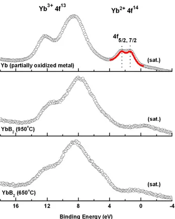 Figure 4. . Valence band x-ray photoemission spectra of Yb for three different samples