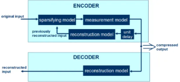 Figure 4: The measurement size M in SC and CS with respect to the number of non-zero components of a signal in ℜ 361 .