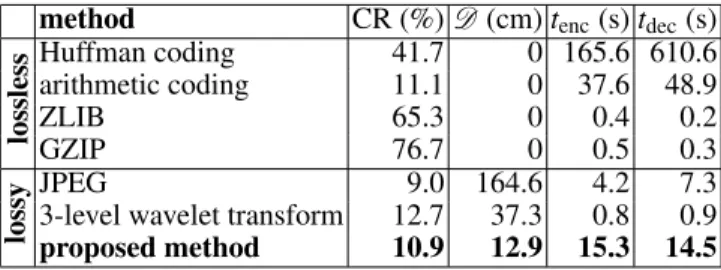 Table 1: CR, D, t enc , and t dec when the first data set is com- com-pressed by different lossless and lossy methods.