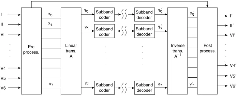 FIGURE 3.3 Block diagram of the multichannel ECG data compression scheme.
