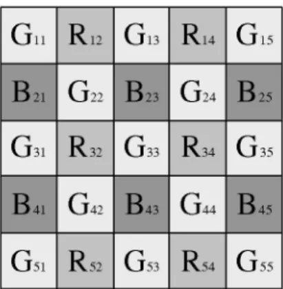 Fig. 1. A 5 by 5 section of a Colour Filter Array (CFA) in Bayer format. Gij, Rij and Bij represent a green, a red, and a blue pixel, repectively.
