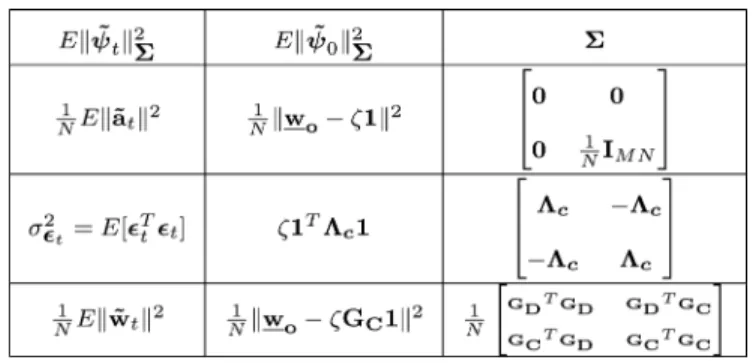 TABLE III