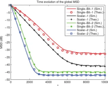 Fig. 5. Comparison of the global MSD and EMSE curves in the CTA strategy.