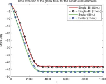 Fig. 8. Impact of asynchronous events on the learning curves. (a) Single-bit diffusion strategy