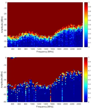 Fig. 6. Probability of correct recovery graphs for the sensitivity (top) and two-signal dynamic range measurements(bottom).