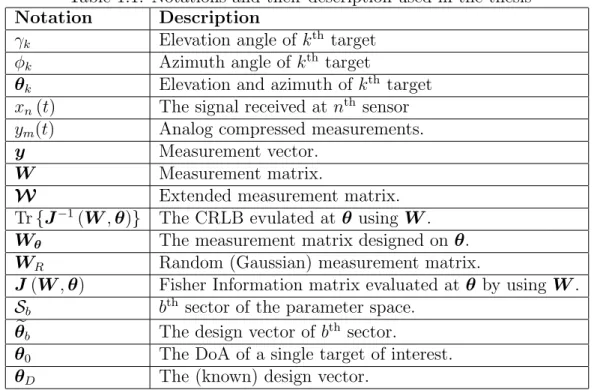 Table 1.1: Notations and their description used in the thesis Notation Description