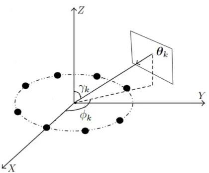 Figure 2.1: Elevation γ k and azimuth φ k angle of the impinging signal from far- far-field source k.