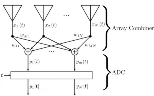 Figure 2.2: Compressive sensor array with analog array combiner and Analog-to- Analog-to-Digital Converter (ADC).