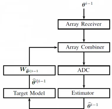 Figure 3.1: Adaptive target tracking by the proposed measurement matrix design algorithm.