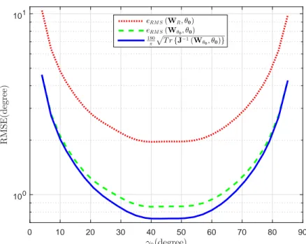 Figure 5.1: The RMSE for DoA estimation as function of γ with the proposed measurement matrix design (green) and its corresponding CRLB (blue) vs RMSE for random Gaussian matrices (red).