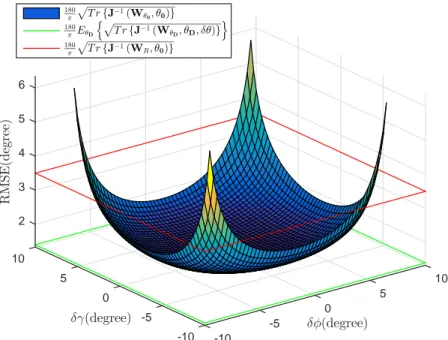 Figure 5.4: The RMSE version of the CRLB computed by the proposed measure- measure-ment matrix design in the case of perturbation in elevation and azimuth angle of design.