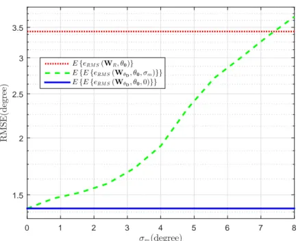 Figure 5.5: The averaged RMSE error over parameter space for DoA estimation with the proposed measurement matrices as function of the standard deviation (σ m ) in the design vector (θ D ) (green), the averaged RMSE under no perturbation (blue), the average