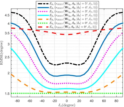 Figure 5.6: The averaged RMSE over parameter space as a function of unknown phase of the complex amplitude (δ β ) for various levels of the perturbation in the design vector (δ θ ) with the proposed measurement design technique and average RMSE for random 