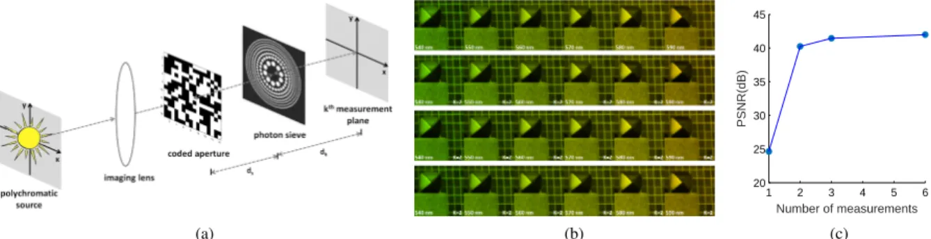 Fig. 1: (a) CPSSI system. (b) Reconstructed images from compressive measurements (K = 2)