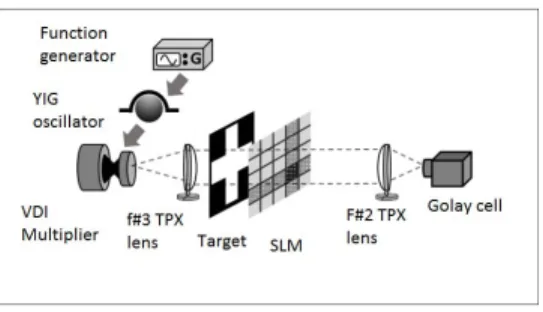 Fig. 1. THz signal is obtained from an yttrium iron garnet oscillators (YIG oscillator) output, multiplied by VDI Schottky diodes to 300 GHz