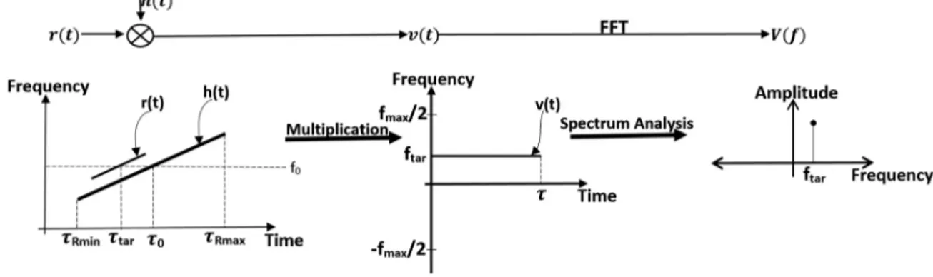 Fig. 1  Classical SP flow diagram