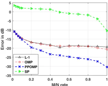 Fig. 4  PPOMP result using only 10% of all measurements. Obtained EMD is  −21 dB