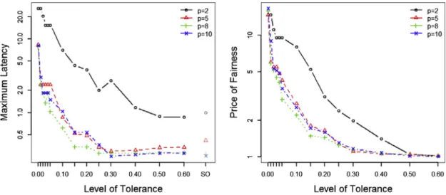 Fig. 4 illustrates the effect of level of tolerance on the maximum latency and the tradeoff between price of fairness and level of tolerance for the P-median1 network