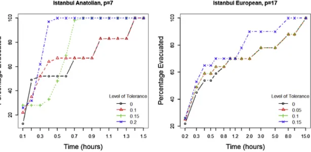 Fig. 6 illustrates the effect of tolerance level on the percentage of demand that can be evacuated up to a speciﬁc time T.