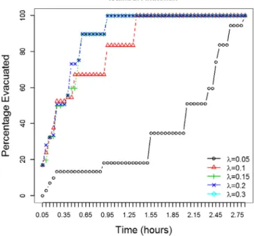 Fig. 8 illustrates the percentage of demand that can be evacuated up to a speciﬁc time T for various levels of tolerance for CSO model with capacitated shelters for the Istanbul Anatolian network